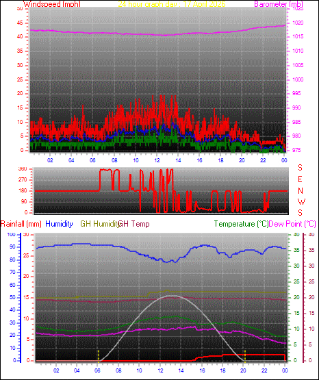 24 Hour Graph for Day 17