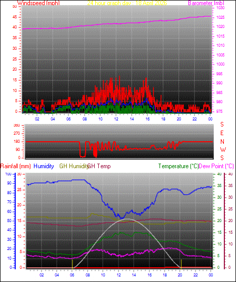 24 Hour Graph for Day 18