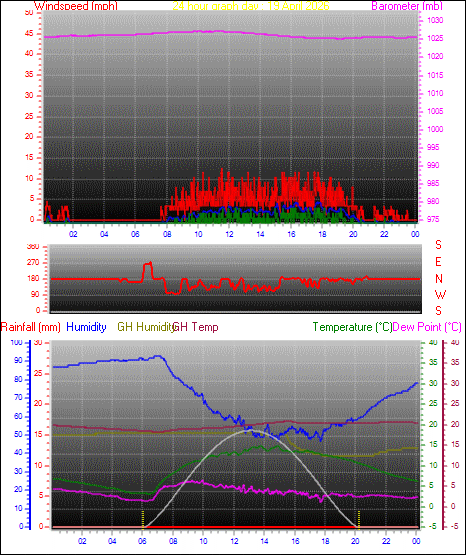 24 Hour Graph for Day 19