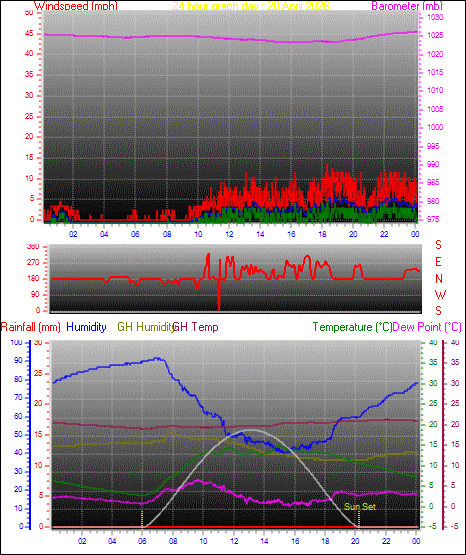 24 Hour Graph for Day 20