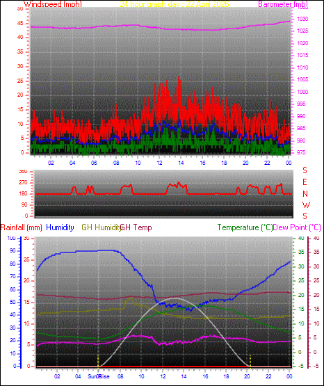 24 Hour Graph for Day 22