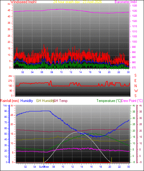 24 Hour Graph for Day 23
