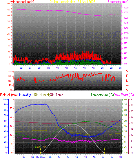 24 Hour Graph for Day 24