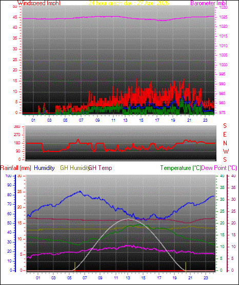 24 Hour Graph for Day 27