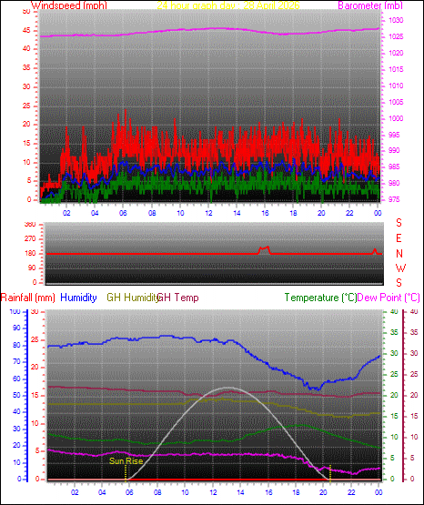24 Hour Graph for Day 28