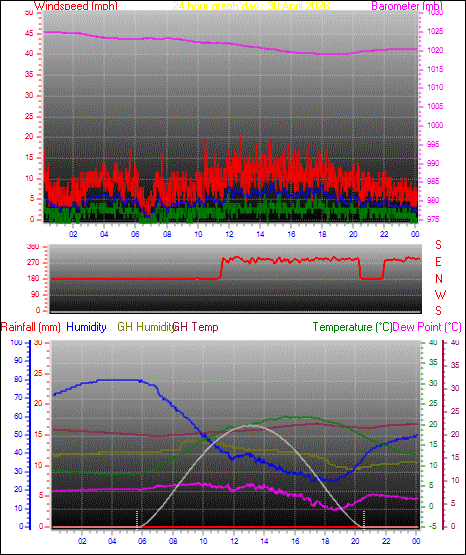 24 Hour Graph for Day 30