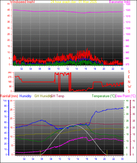 24 Hour Graph for Day 01