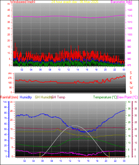 24 Hour Graph for Day 06