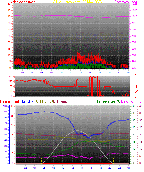 24 Hour Graph for Day 07