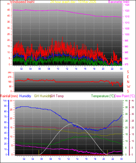 24 Hour Graph for Day 10