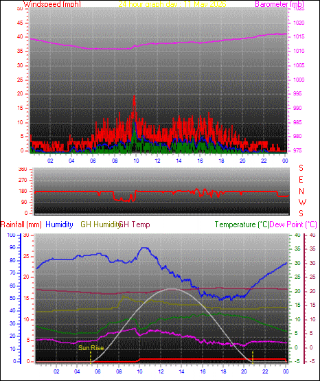 24 Hour Graph for Day 11