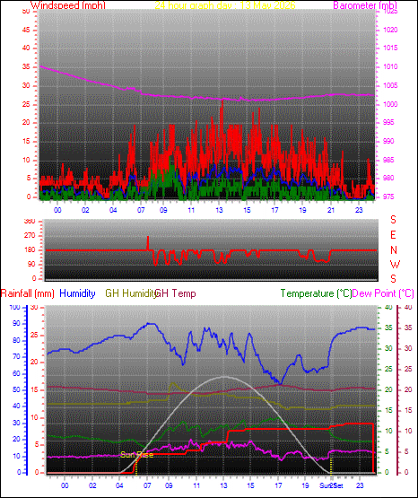 24 Hour Graph for Day 13