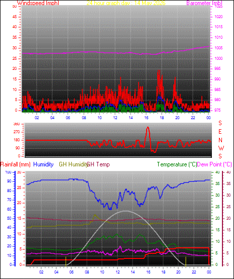 24 Hour Graph for Day 14