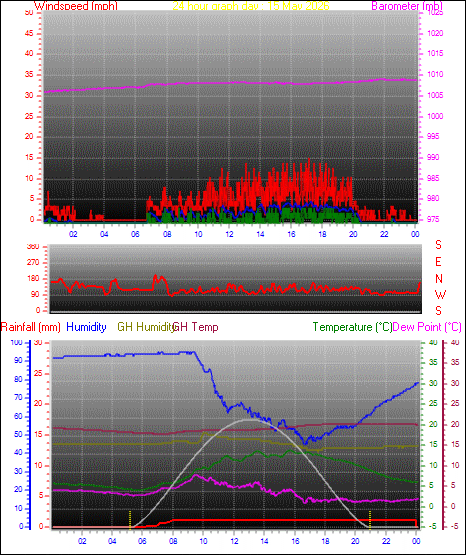 24 Hour Graph for Day 15