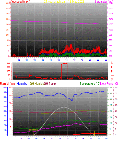 24 Hour Graph for Day 16