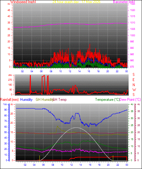 24 Hour Graph for Day 17