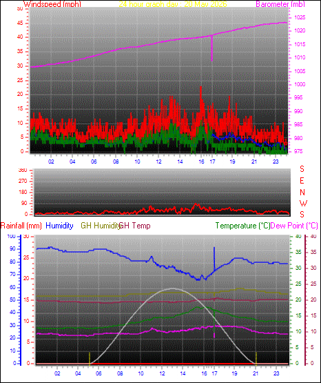 24 Hour Graph for Day 20