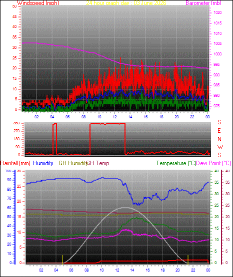 24 Hour Graph for Day 03
