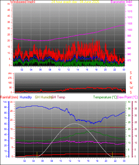 24 Hour Graph for Day 04