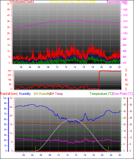 24 Hour Graph for Day 05