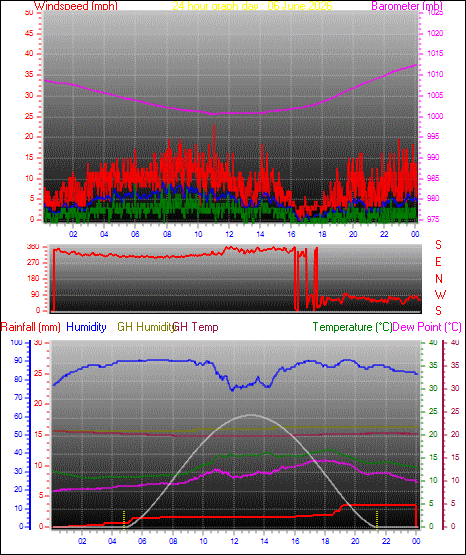 24 Hour Graph for Day 06