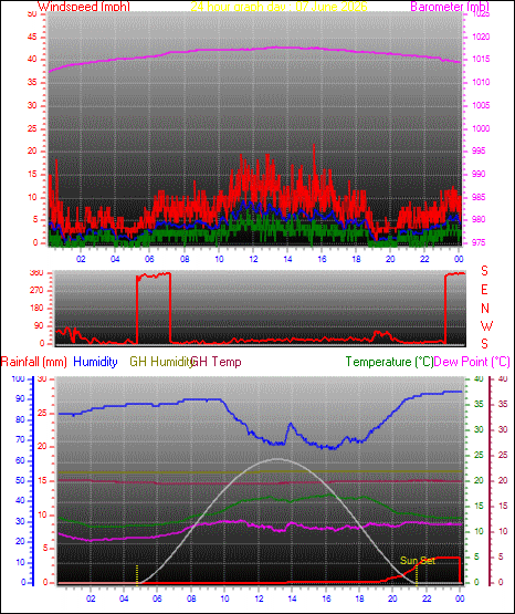 24 Hour Graph for Day 07