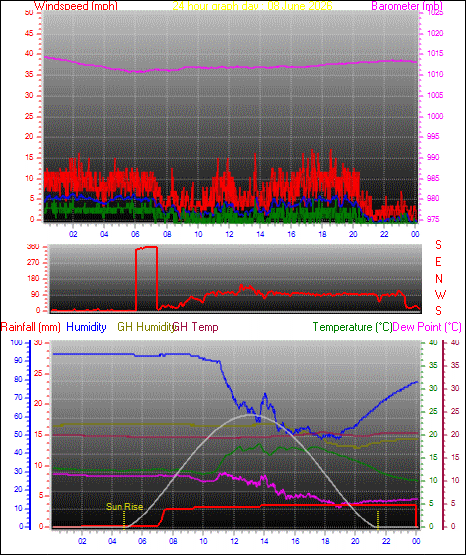 24 Hour Graph for Day 08
