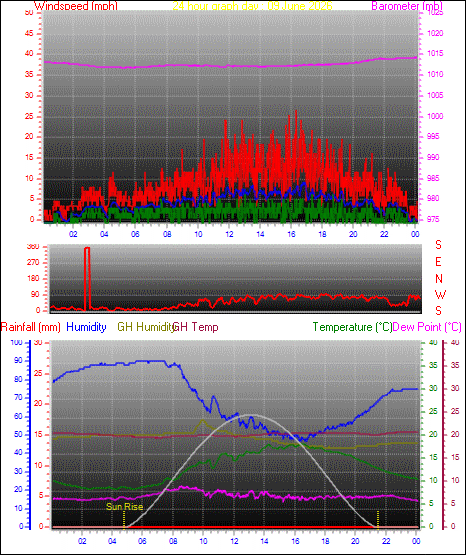 24 Hour Graph for Day 09