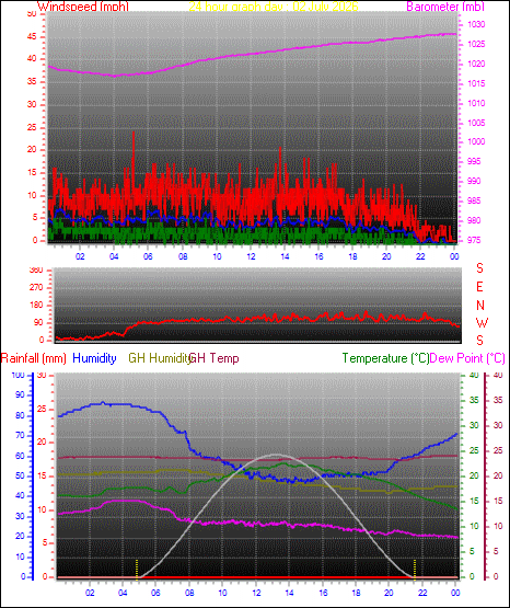 24 Hour Graph for Day 02