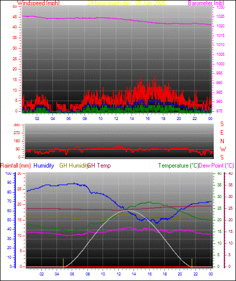 24 Hour Graph for Day 05