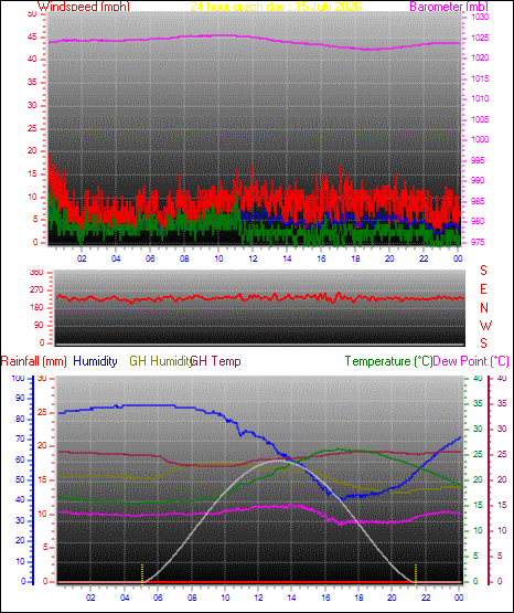 24 Hour Graph for Day 15