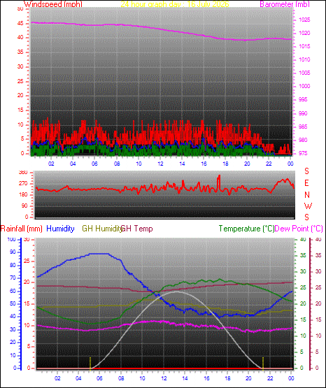 24 Hour Graph for Day 16
