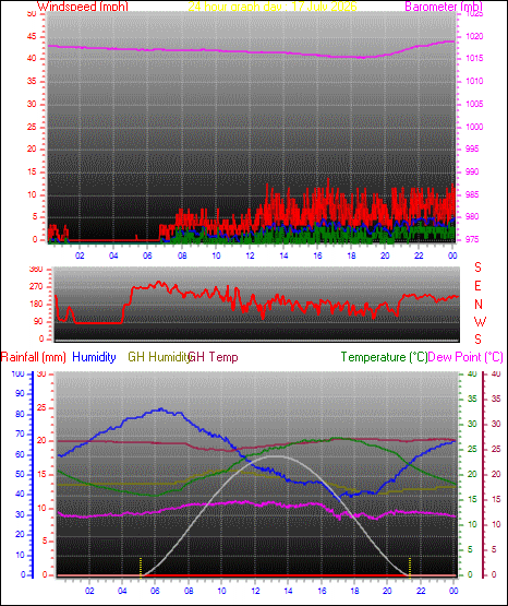 24 Hour Graph for Day 17