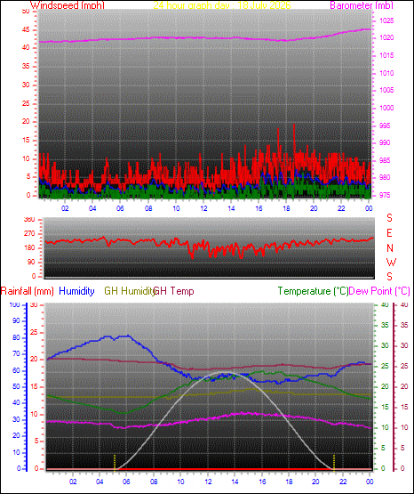 24 Hour Graph for Day 18