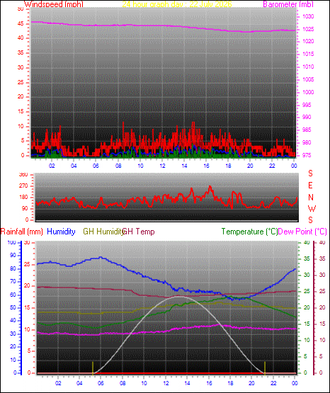24 Hour Graph for Day 22