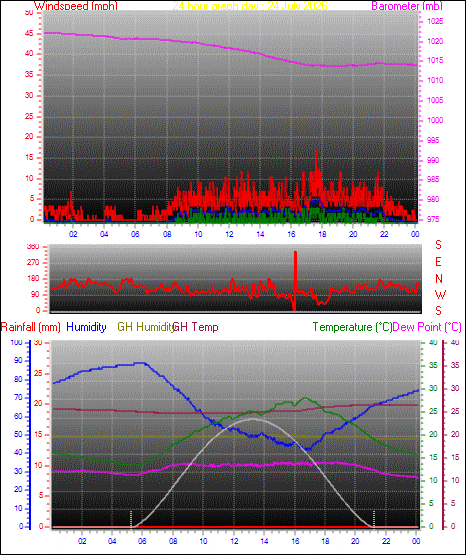 24 Hour Graph for Day 24