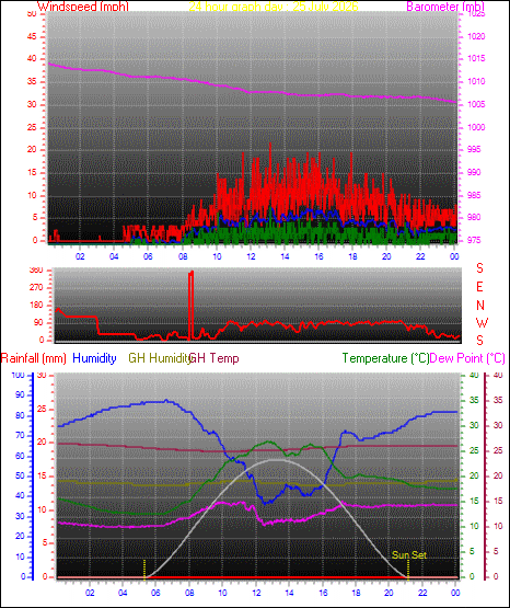 24 Hour Graph for Day 25