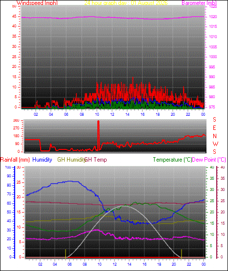 24 Hour Graph for Day 01