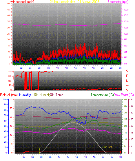 24 Hour Graph for Day 04