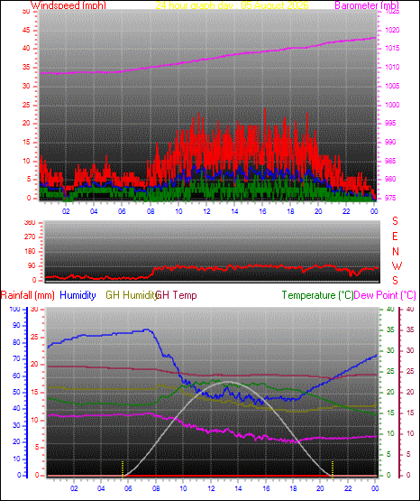 24 Hour Graph for Day 05