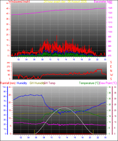 24 Hour Graph for Day 06