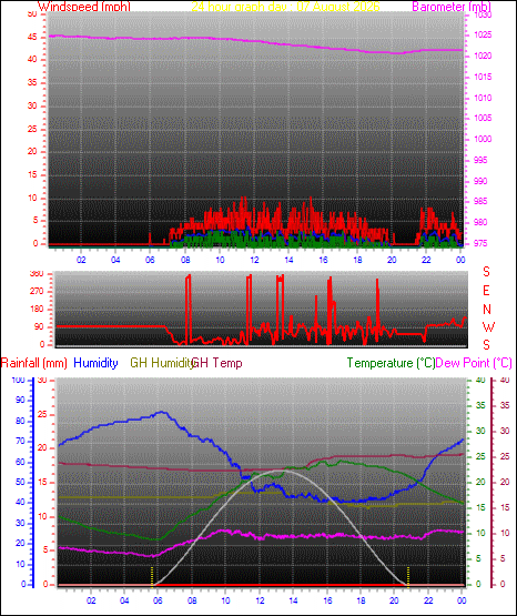 24 Hour Graph for Day 07