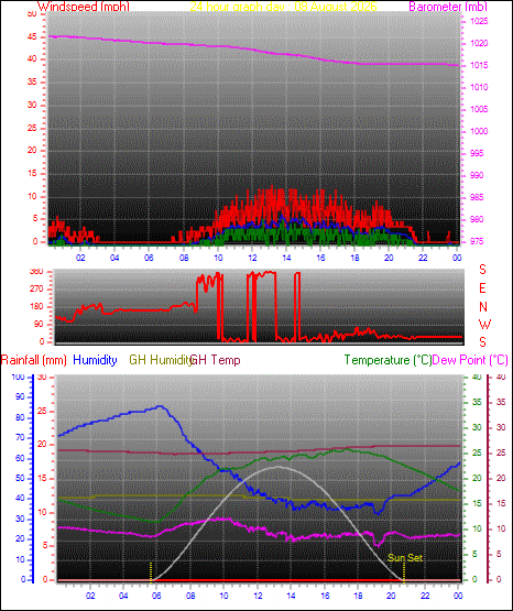 24 Hour Graph for Day 08
