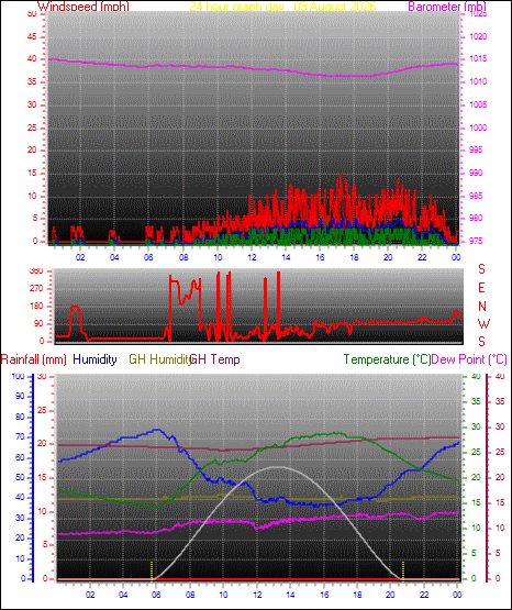 24 Hour Graph for Day 09