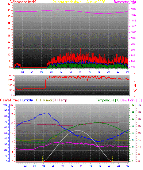 24 Hour Graph for Day 11