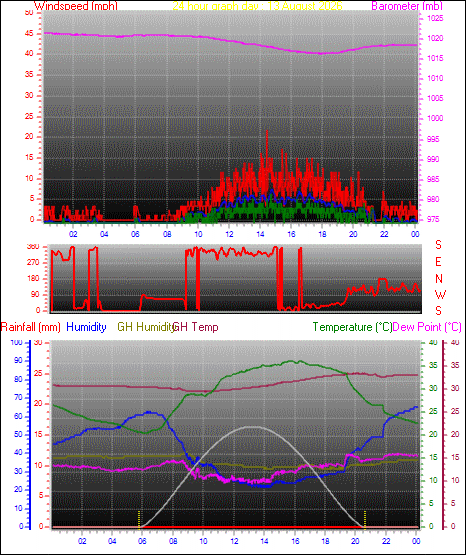 24 Hour Graph for Day 13