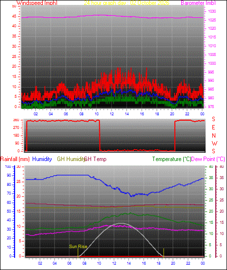 24 Hour Graph for Day 02