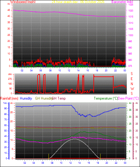 24 Hour Graph for Day 06