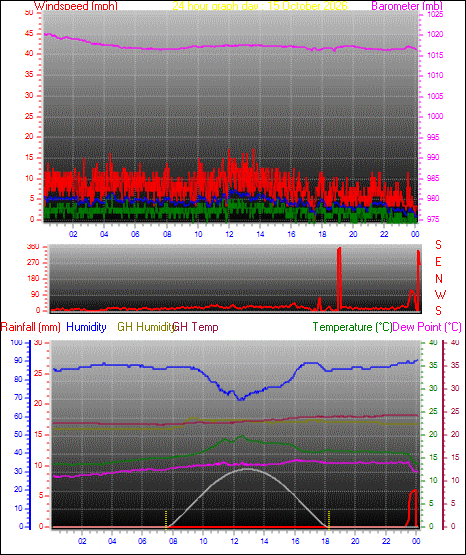 24 Hour Graph for Day 15