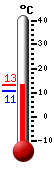Currently: 12.4&deg;C, Max: 12.5&deg;C, Min: 10.6&deg;C